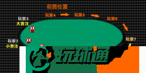 玩德州扑克时座位的重要性