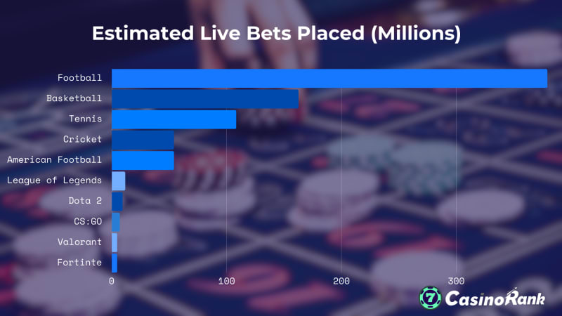 Estimated general live bets in a year